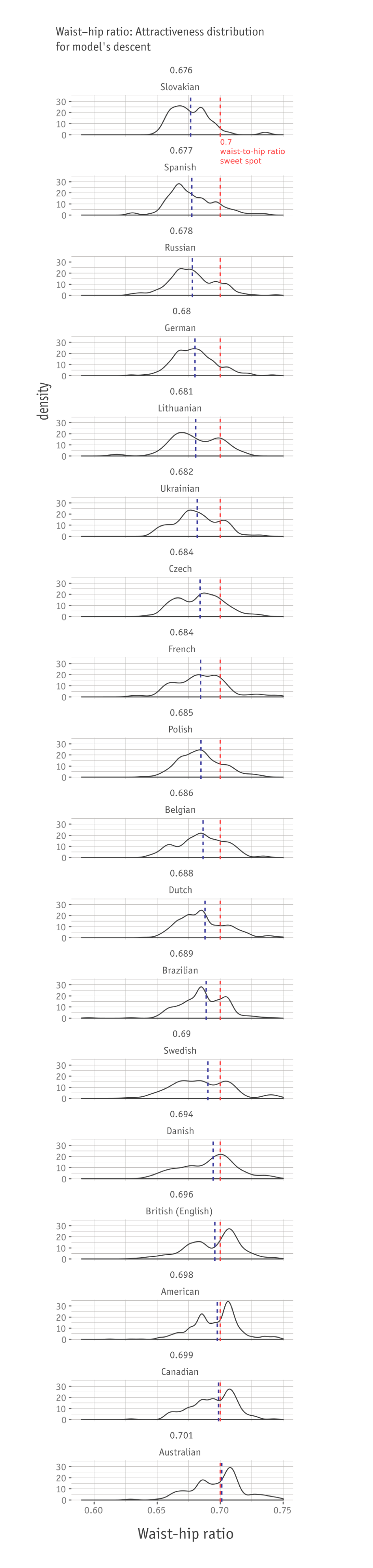 Hip To Waist Ratio Chart